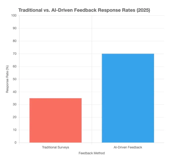 AI Employee Feedback Survey Experience Trends - 2026 article image