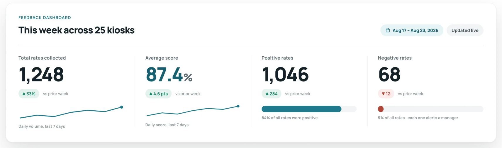 SurveyStance feedback dashboard for one week: total ratings collected, average score, positive ratings, and negative ratings, each compared with the prior week.