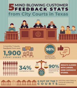 City Courts in Texas Learn from Court User Satisfaction Survey – LaGratta Case Study