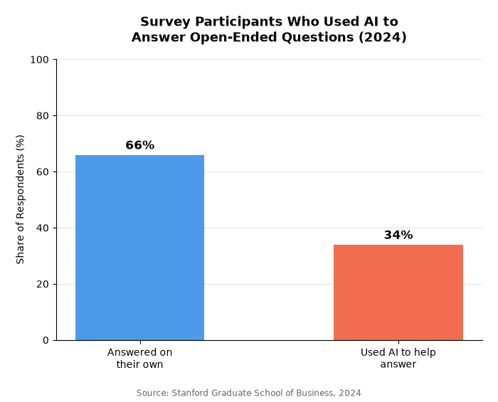 AI-Generated Survey Responses: How to Spot Them | SurveyStance article image